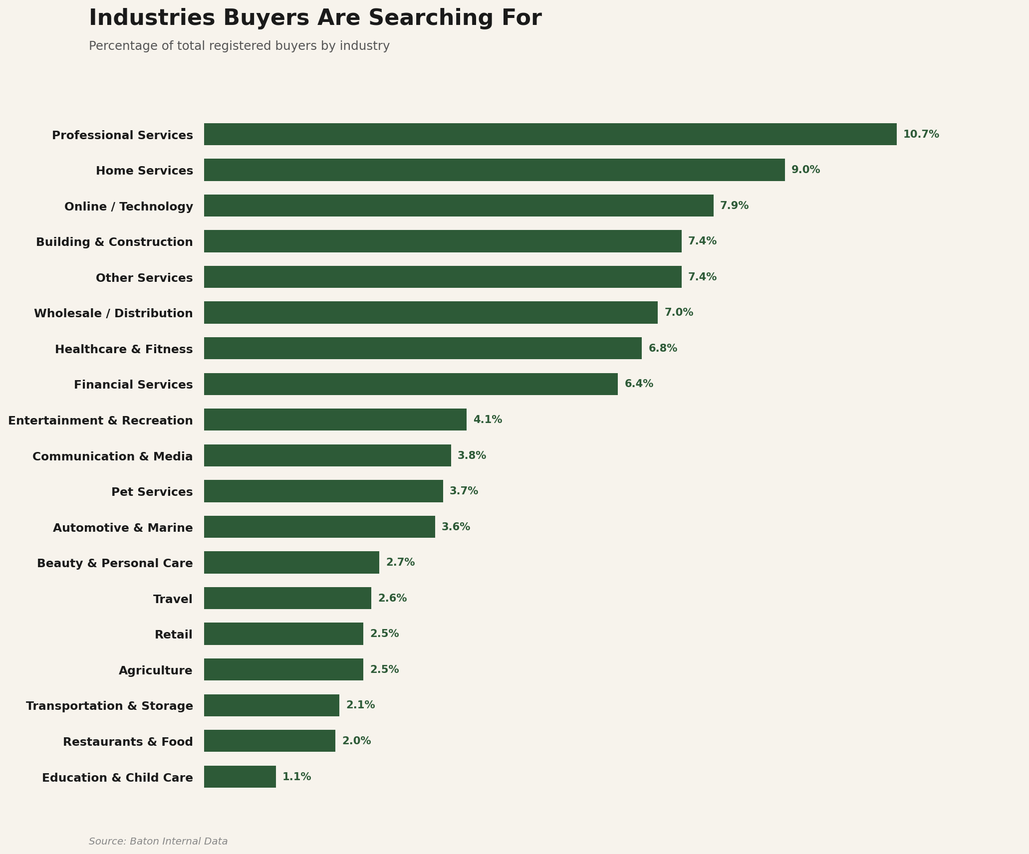 Buyer Industries