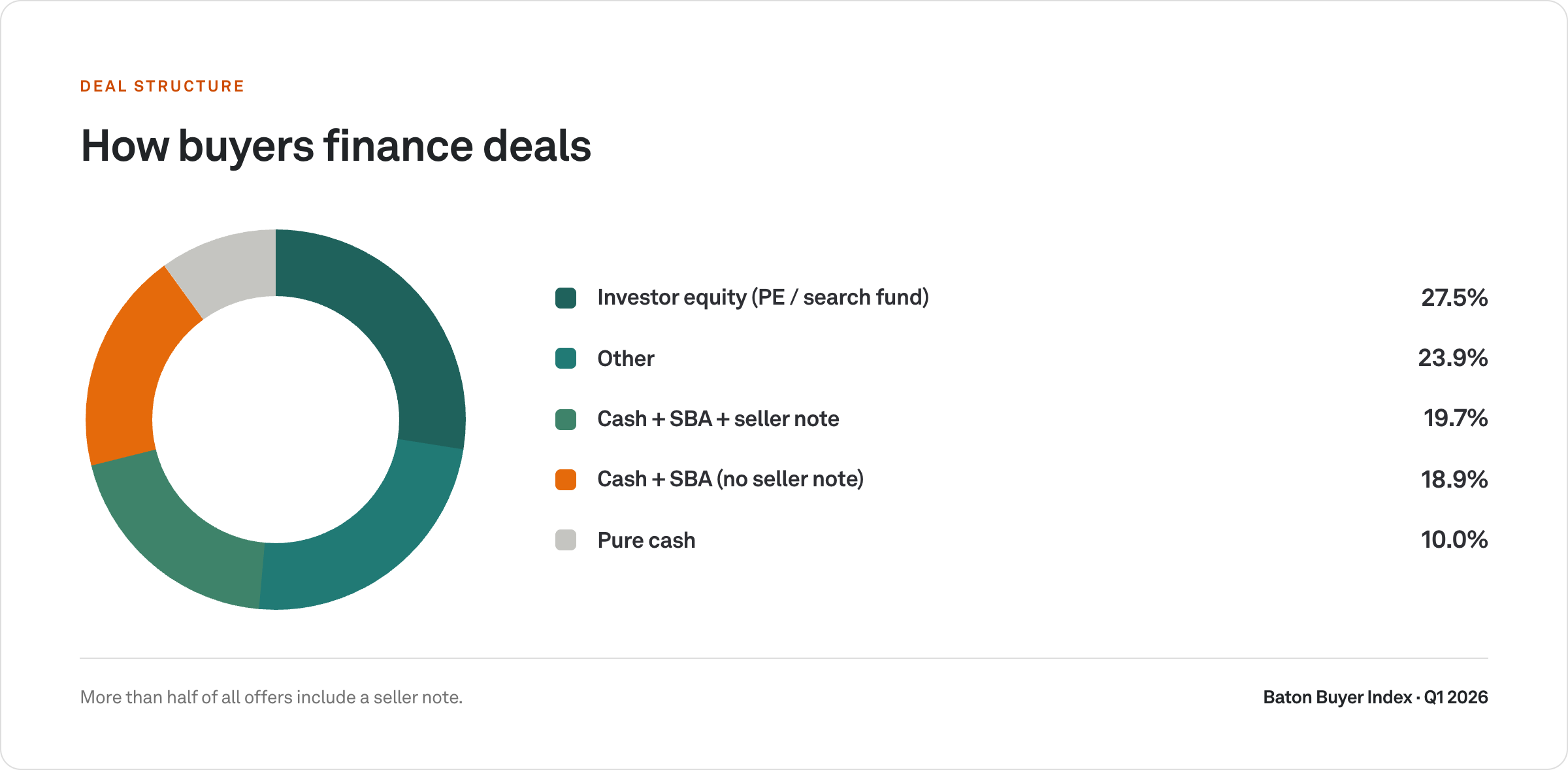 How buyers finance deals