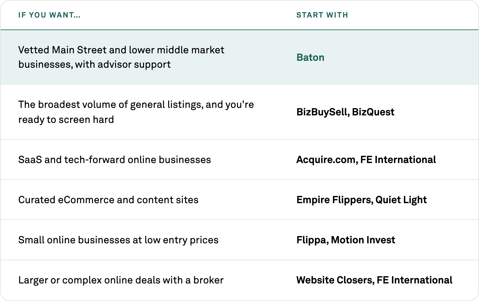 Quick picks: best websites to buy a business by buyer type