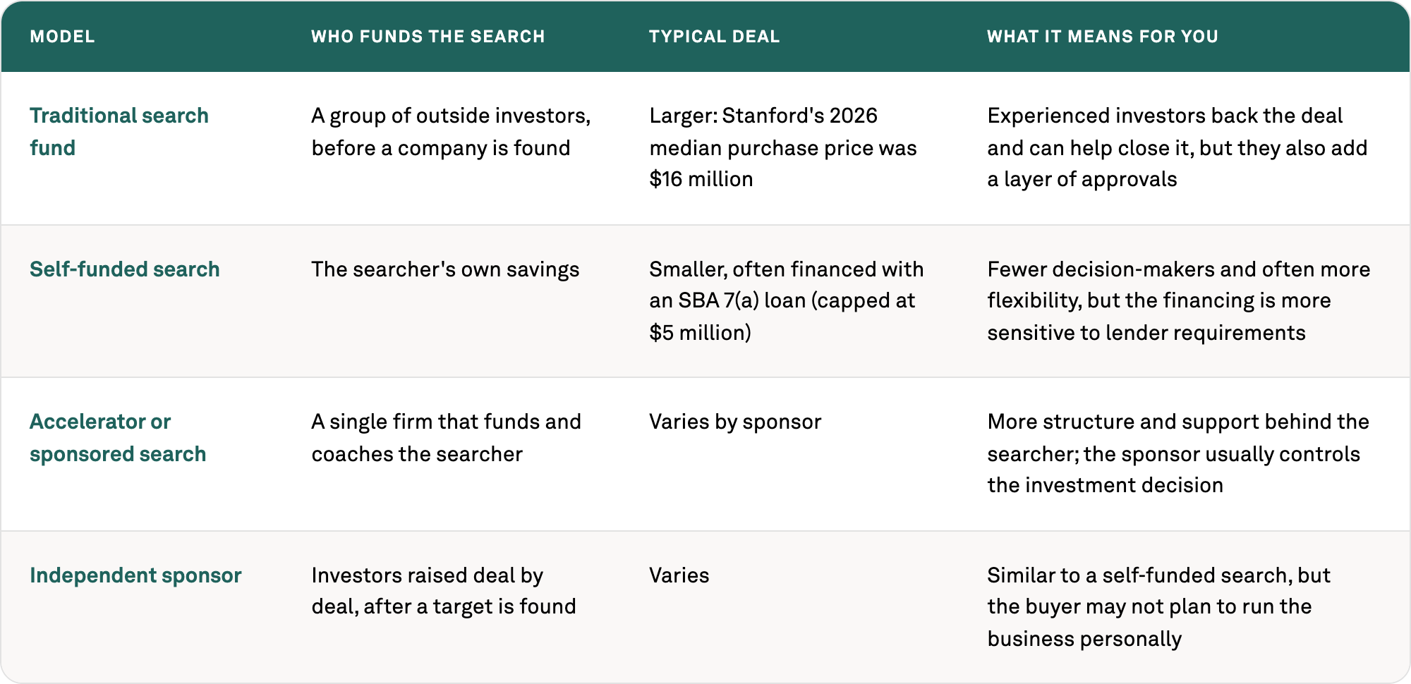 Types of search funds compared: traditional search fund (outside investors, about $16M median deal), self-funded search (searcher's own savings, SBA 7(a) loan up to $5M), accelerator or sponsored search, and independent sponsor