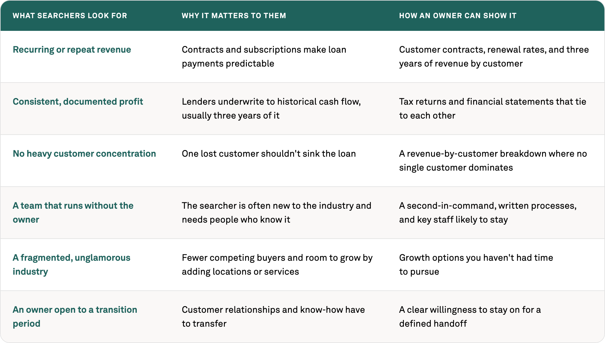 What search fund buyers look for in a business: recurring or repeat revenue, consistent documented profit, no heavy customer concentration, a team that runs without the owner, a fragmented industry, and an owner open to a transition period