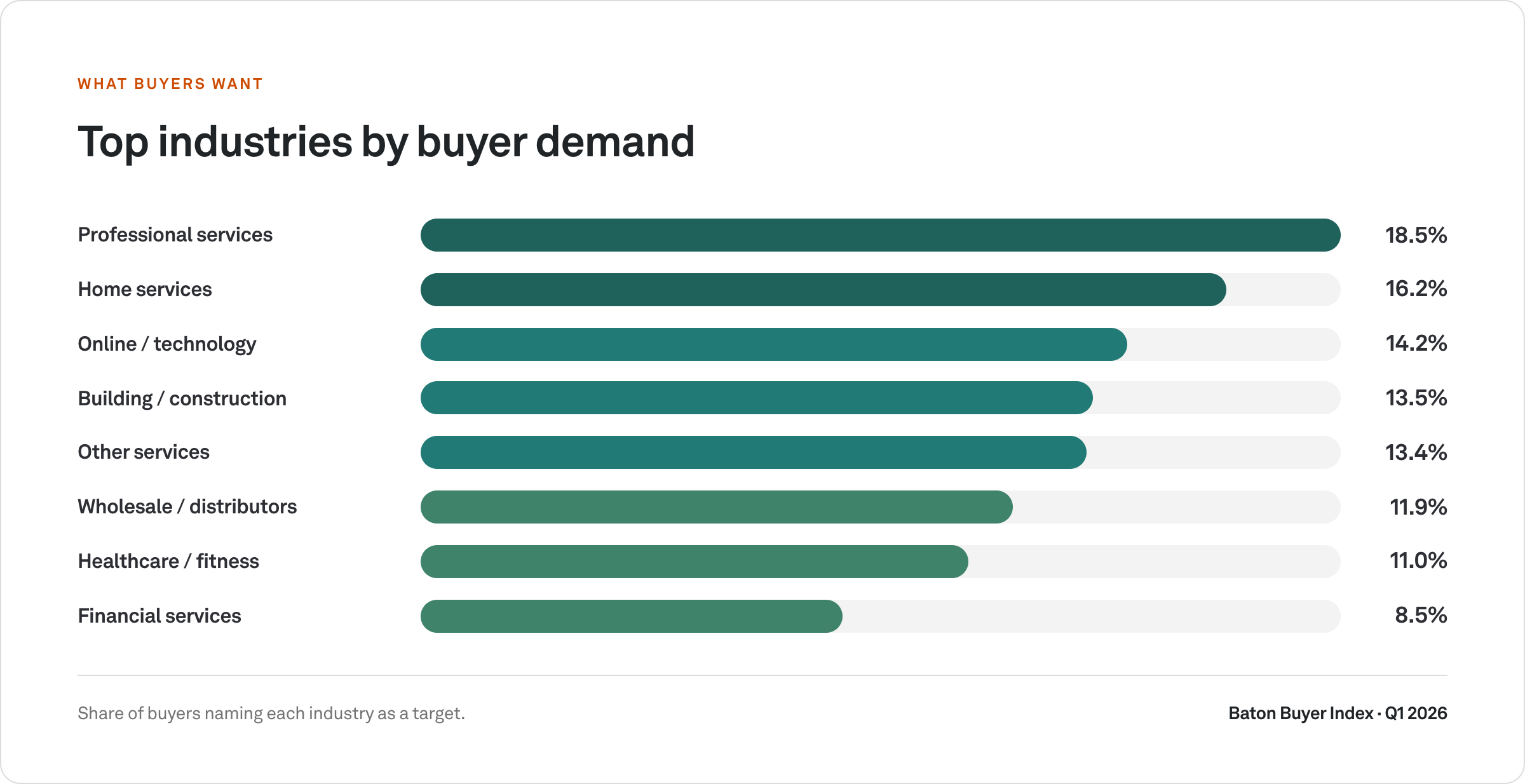 Top industries by buyer demand