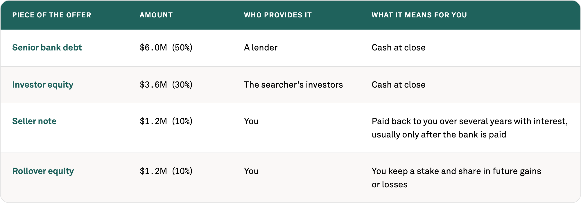 Example $12 million searcher offer: $6.0M senior bank debt (50%), $3.6M investor equity (30%), $1.2M seller note (10%), and $1.2M rollover equity (10%), so the seller receives $9.6M at close