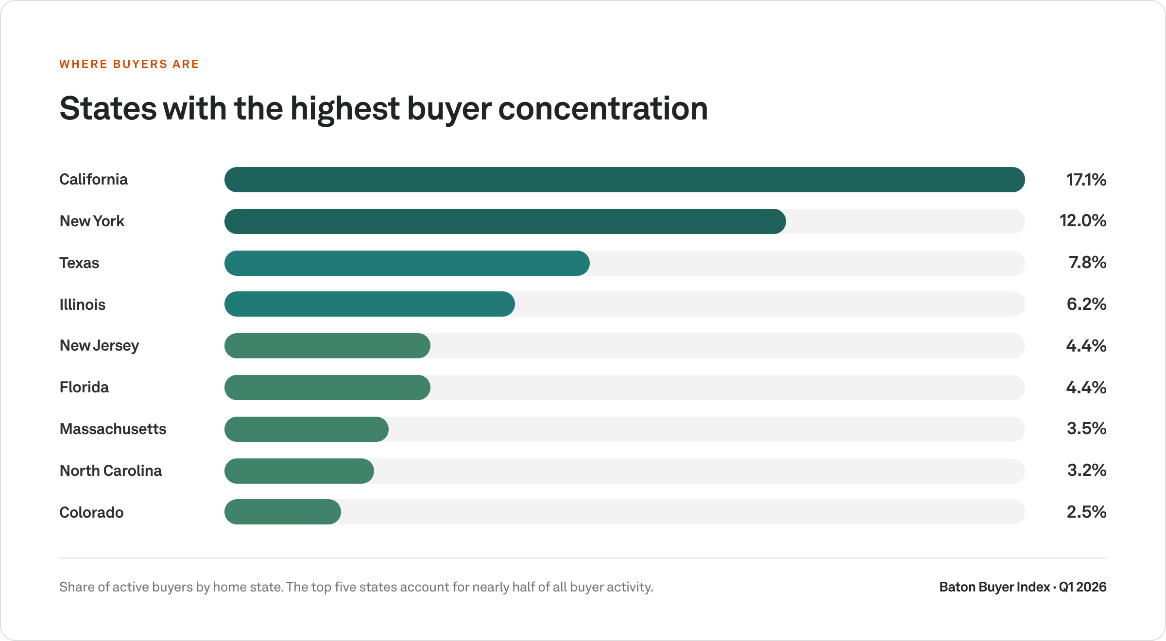 Buyer Concentration by State