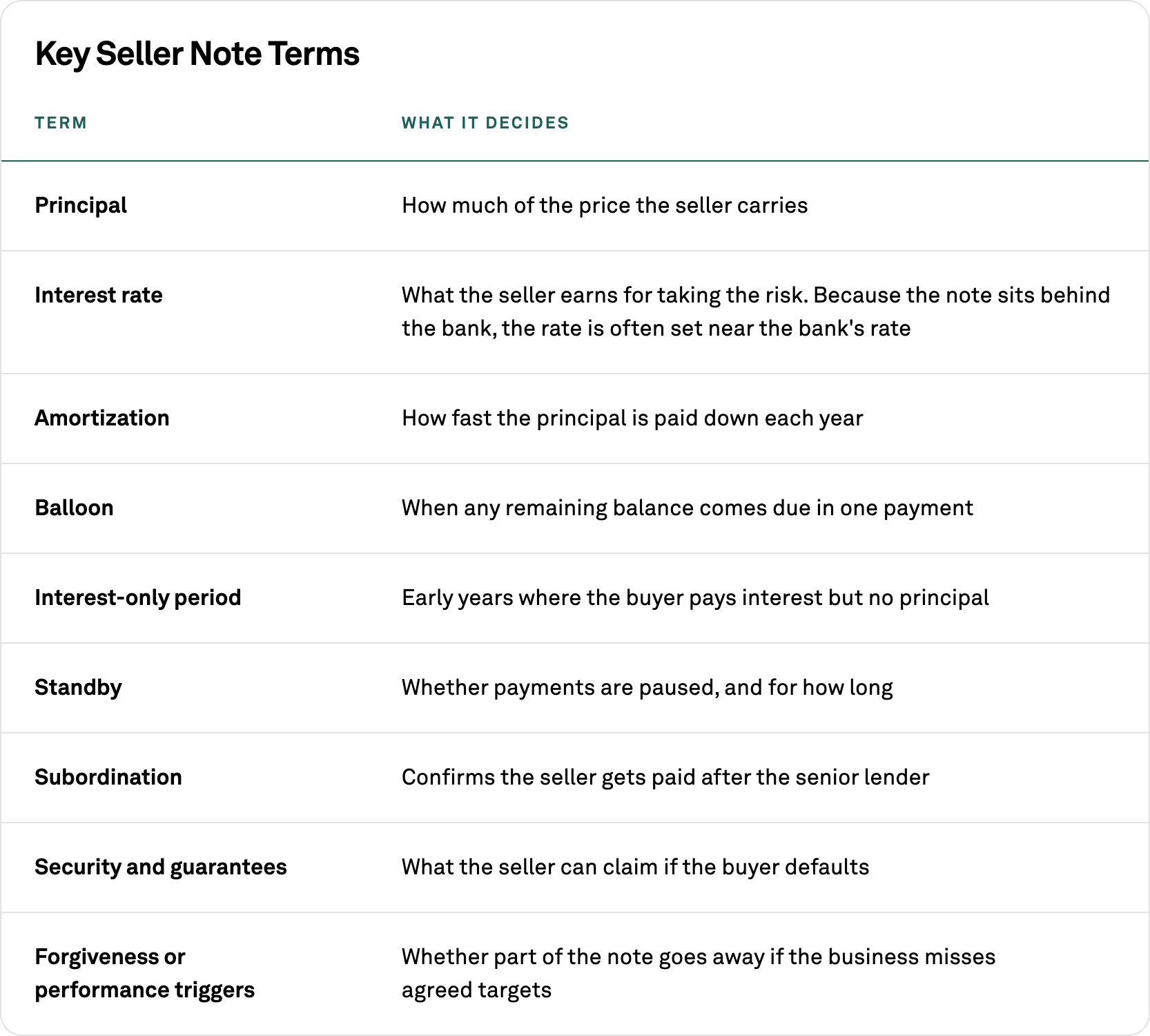 Key seller note terms: principal, interest rate, amortization, balloon, interest-only period, standby, subordination, security and guarantees, and forgiveness or performance triggers