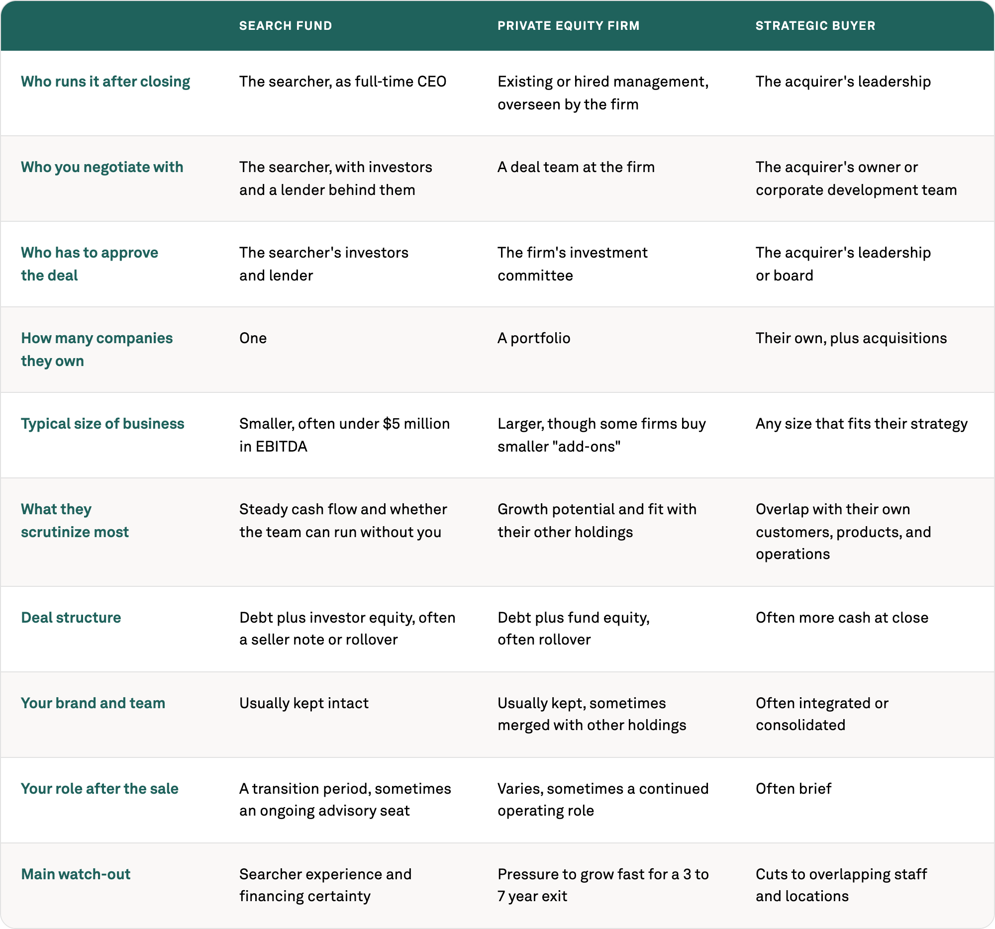 Search fund vs. private equity vs. strategic buyer compared: who runs the business after closing, who approves the deal, typical business size, deal structure, what happens to your brand and team, and your role after the sale