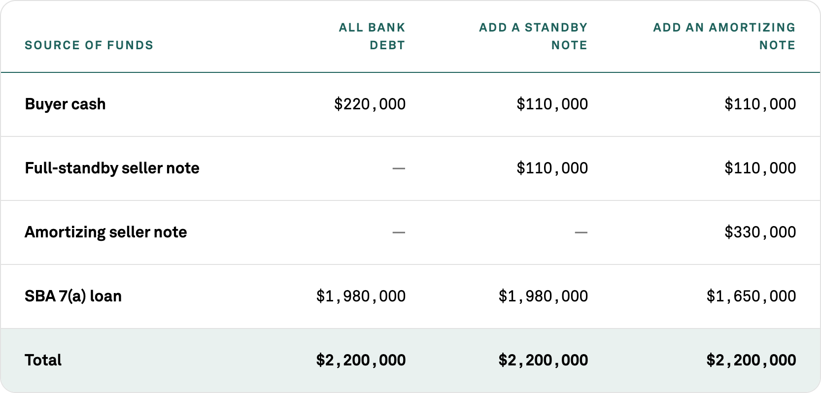 Three ways to finance a $2.2 million SBA deal: all bank debt ($220K cash, $1.98M loan), adding a $110K full-standby seller note, or adding a $330K amortizing seller note that cuts the SBA loan to $1.65M