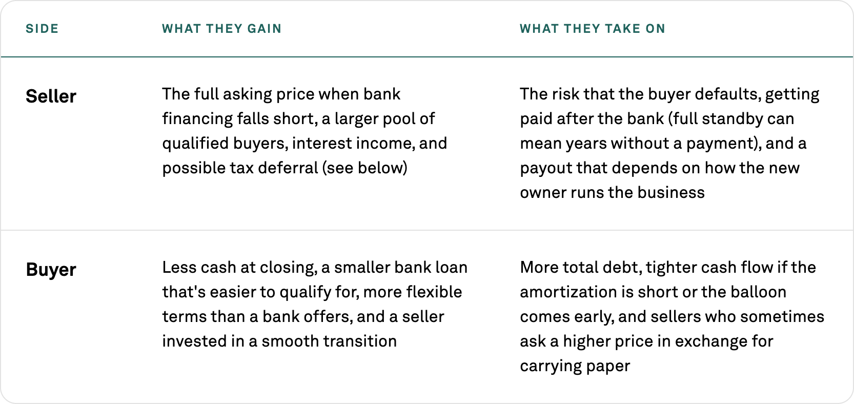 Seller note pros and cons: the seller gains full asking price, more buyers, interest income and possible tax deferral but takes on default risk; the buyer gains less cash at closing and a smaller bank loan but takes on more total debt