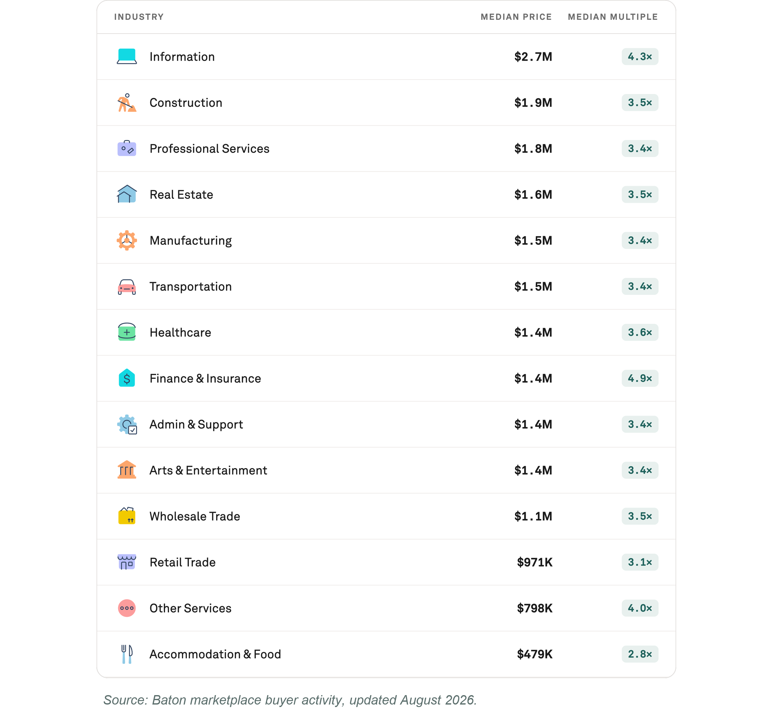 Median Price and Multiple by Industry (with source)